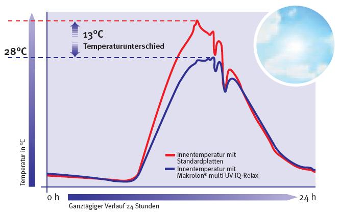 makrolon_iq_relax_temperaturkurve